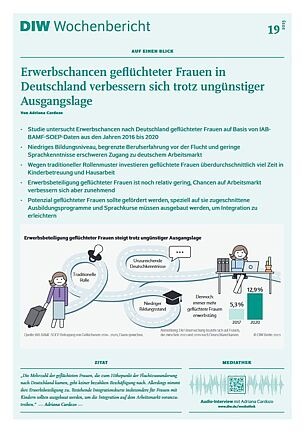Erwerbschancen geflüchteter Frauen in Deutschland verbessern sich trotz ungünstiger Ausgangslage